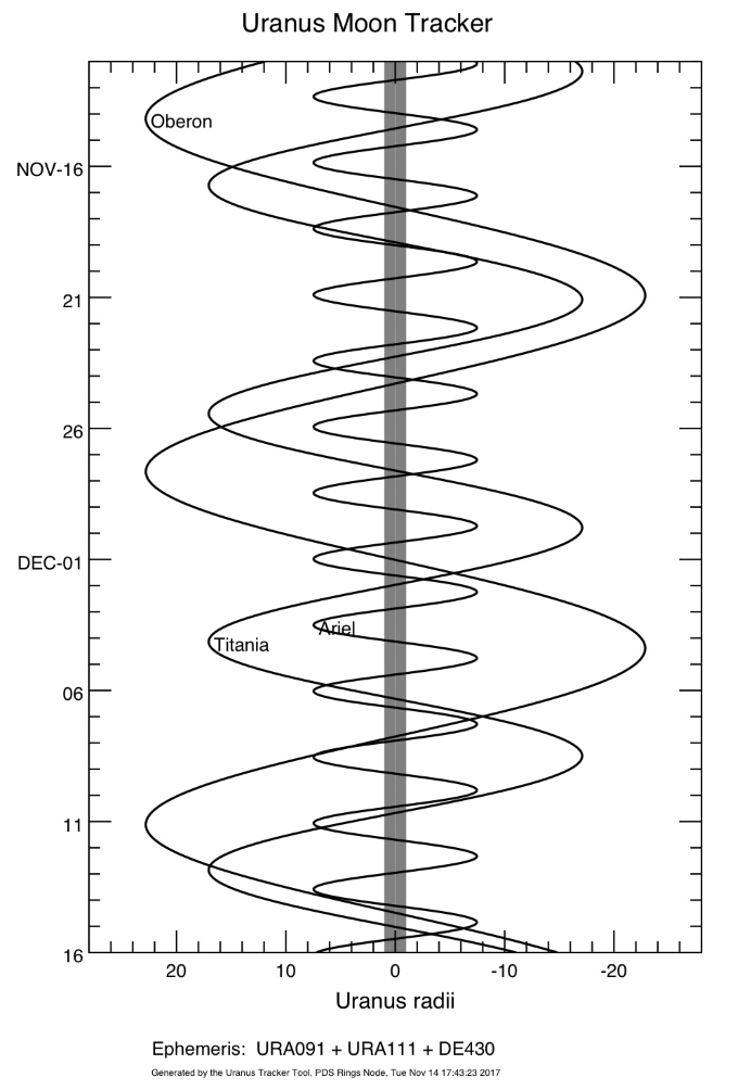 bright moons of Uranus plotted