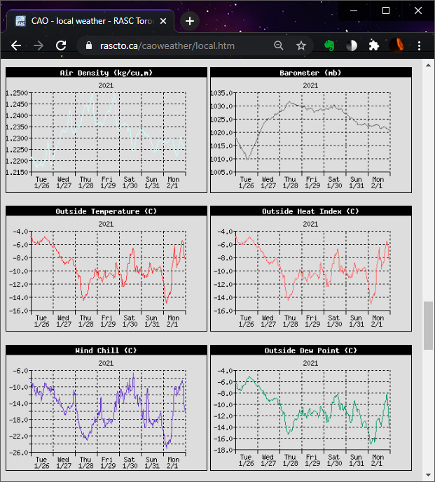 historical charts from the Davis weather station at the CAO
