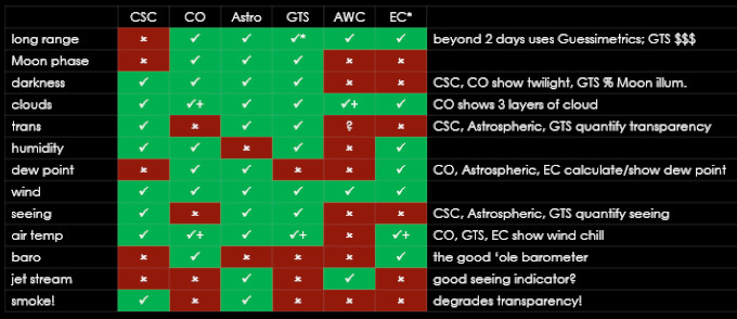 all the weather products compared