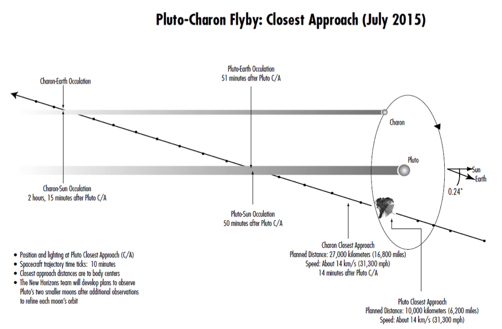 Flyby Pluto Diagram