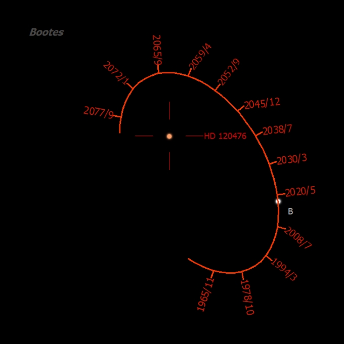 binary star orbit diagram by SkyTools software