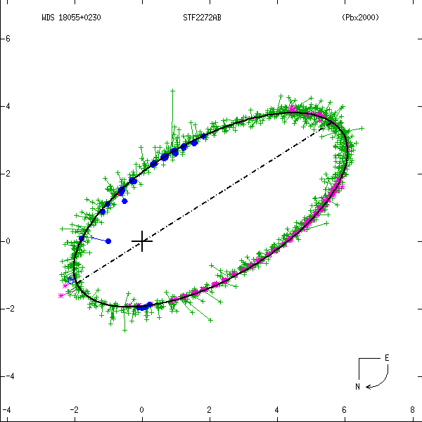 orbital plot diagram for a well-studied double star