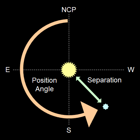 diagram showing how to measure separation and position angle